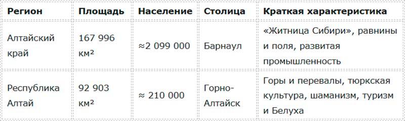 Большой Алтай: от Казахстана до Китая – сколько всего Алтаев в мире и чем они отличаются друг от друга